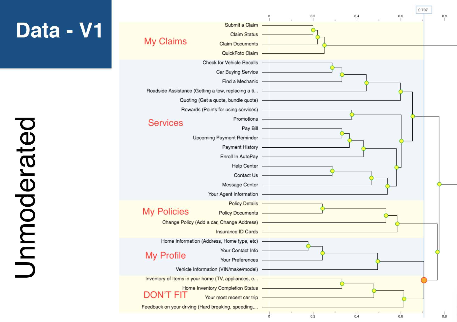 Navigation tree testing setup